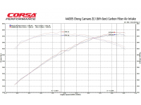 Układ dolotowy carbon Corsa Performance Chevrolet Camaro ZL1 - 44005D / 44005 Intake system carbon Corsa Performance Chevrolet Camaro ZL1